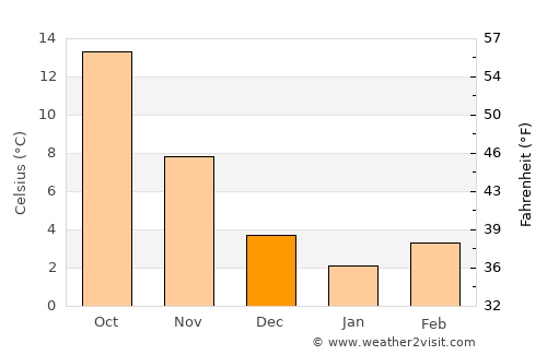Kemer average temperature in December