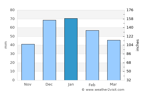 Kemer average rain in January