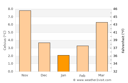 Kemer average temperature in January