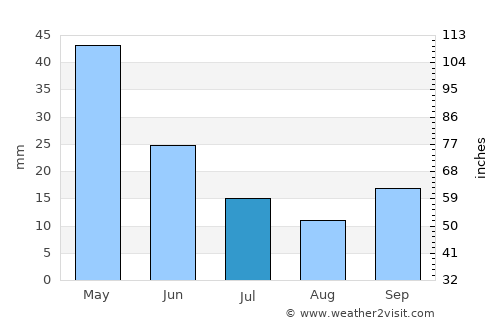 Kemer average rain in July