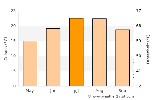 Kemer average temperature in July