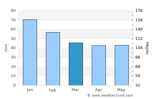 Kemer average rain in March