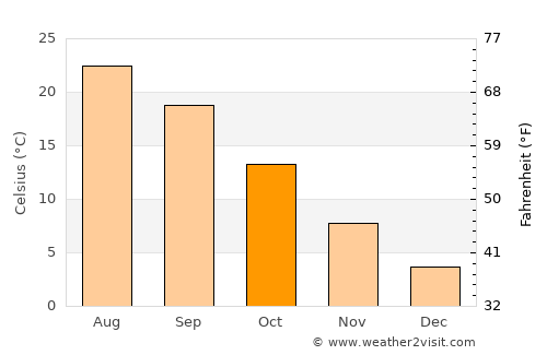 Kemer average temperature in October