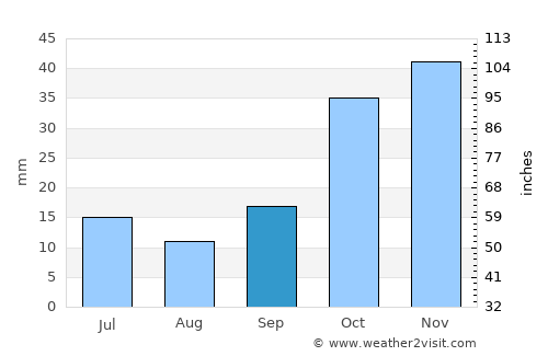 Kemer average rain in September