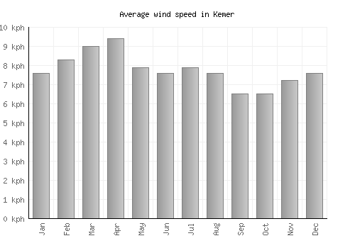 Kemer average winspeed by month (km/h)