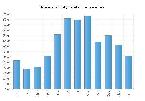 Kemerovo monthly rainfall chart (mm)