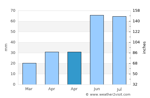 Kemerovo average rain in April