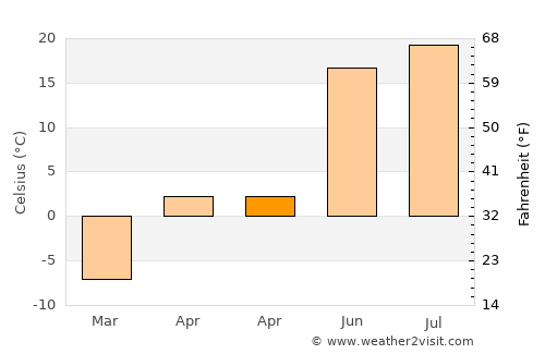 Kemerovo average temperature in April