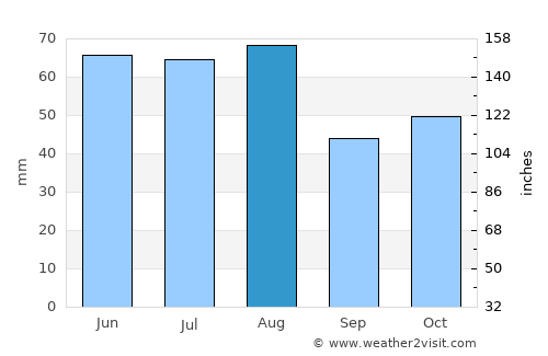 Kemerovo average rain in August