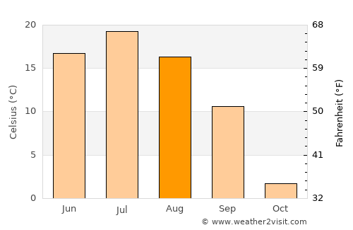 Kemerovo average temperature in August