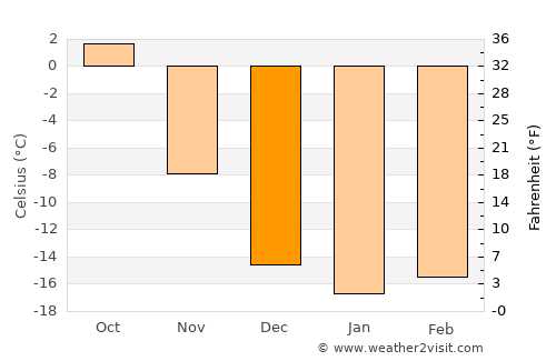 Kemerovo average temperature in December