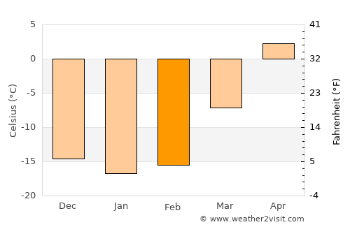 Kemerovo average temperature in February