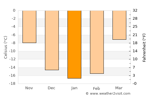 Kemerovo average temperature in January