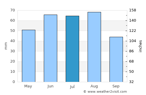 Kemerovo average rain in July
