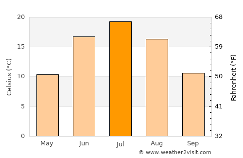 Kemerovo average temperature in July