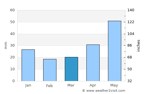 Kemerovo average rain in March