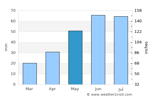 Kemerovo average rain in May