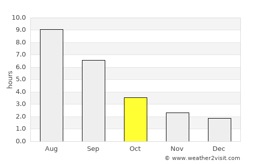 Kemerovo average rain in October