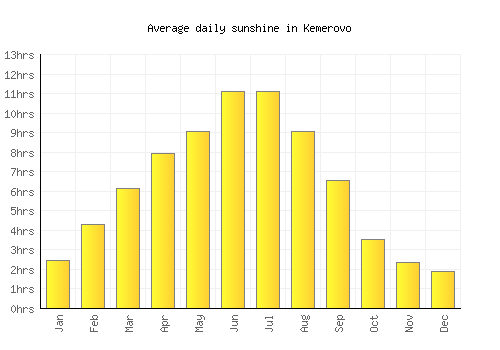 Kemerovo average daily sunshine chart