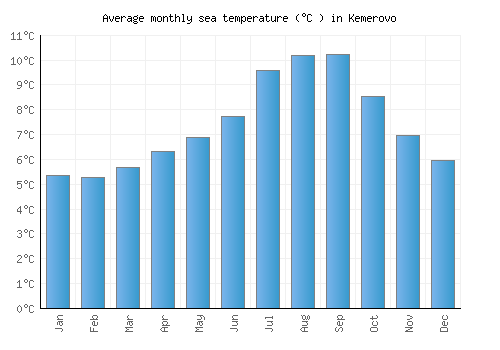 Kemerovo average sea temperature chart (Celsius)