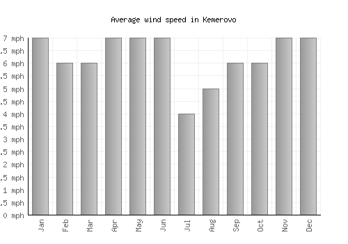 Kemerovo average winspeed by month (mph)