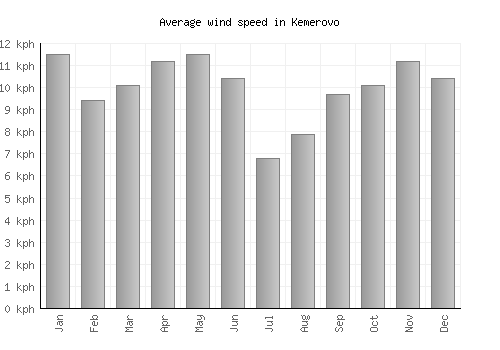 Kemerovo average winspeed by month (km/h)