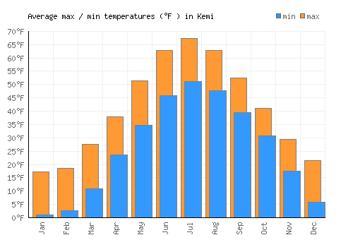 Kemi average minimum / maximum temperatures (Fahrenheit)