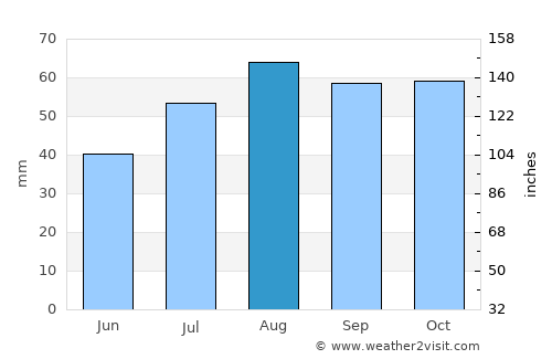 Kemi average rain in August