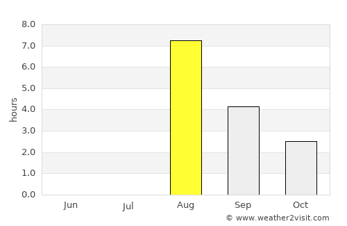 Kemi average rain in August