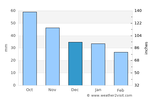 Kemi average rain in December