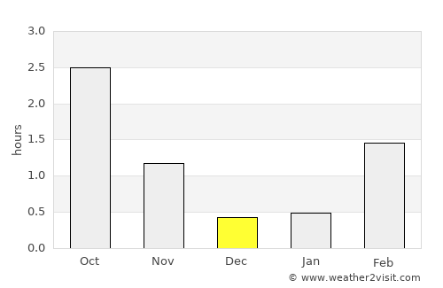 Kemi average rain in December