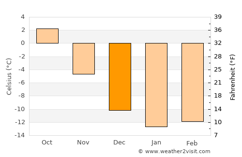 Kemi average temperature in December