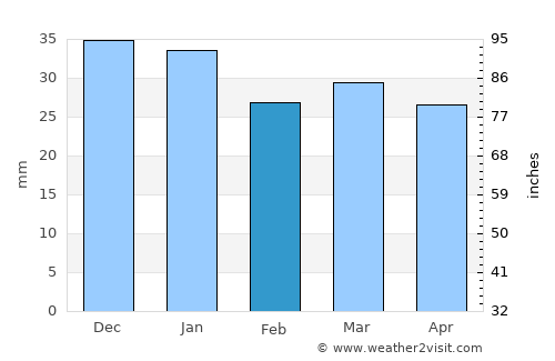 Kemi average rain in February