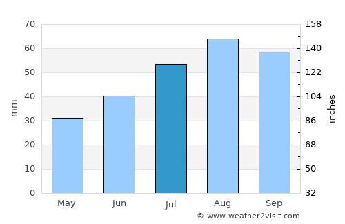Kemi average rain in July