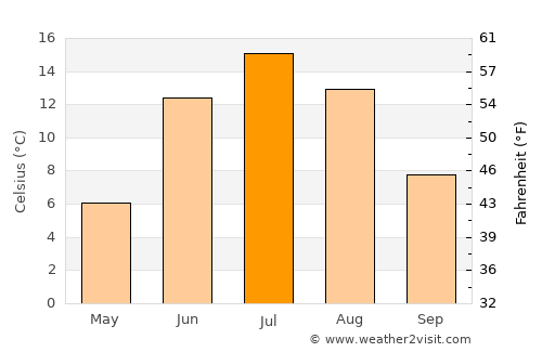 Kemi average temperature in July
