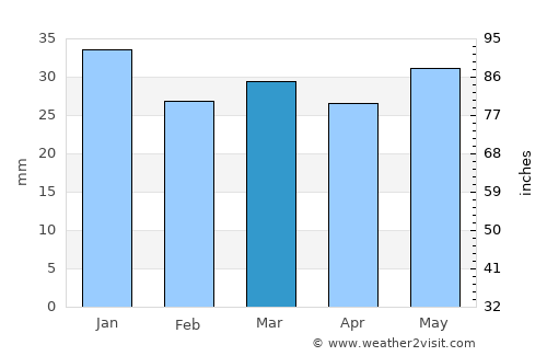 Kemi average rain in March