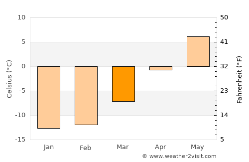 Kemi average temperature in March