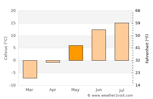 Kemi average temperature in May