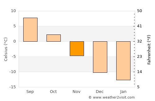 Kemi average temperature in November