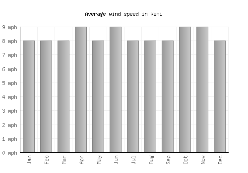 Kemi average winspeed by month (mph)