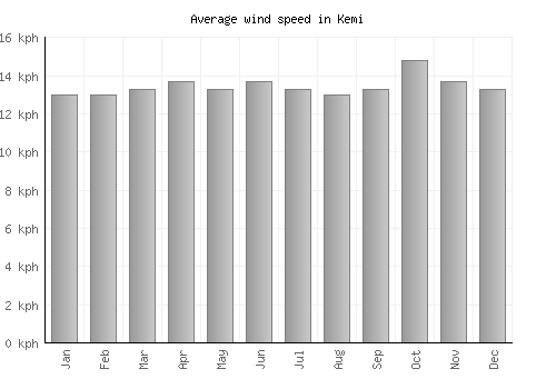 Kemi average winspeed by month (km/h)