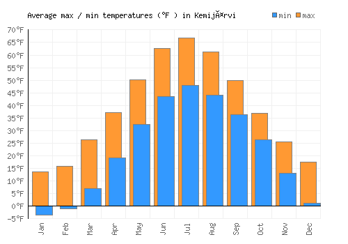 Kemijärvi average minimum / maximum temperatures (Fahrenheit)