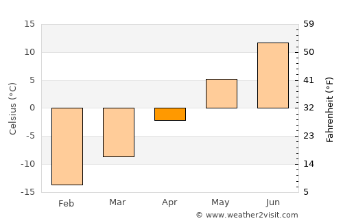 Kemijärvi average temperature in April