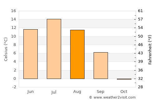 Kemijärvi average temperature in August