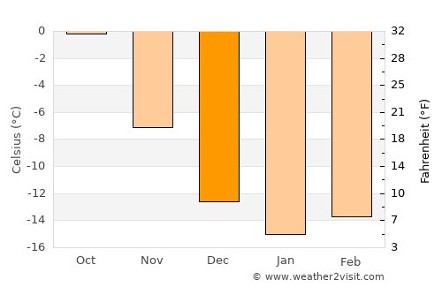 Kemijärvi average temperature in December