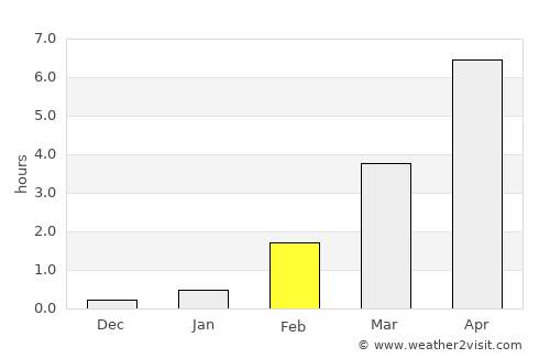 Kemijärvi average rain in February