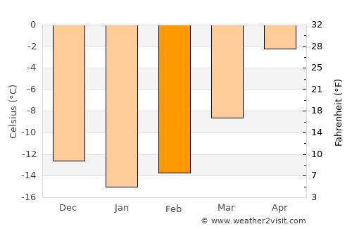 Kemijärvi average temperature in February