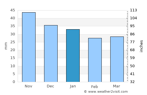 Kemijärvi average rain in January