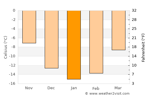 Kemijärvi average temperature in January
