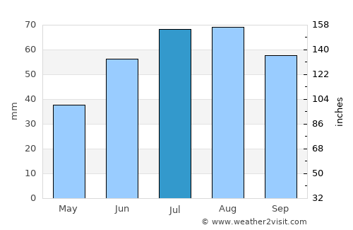 Kemijärvi average rain in July